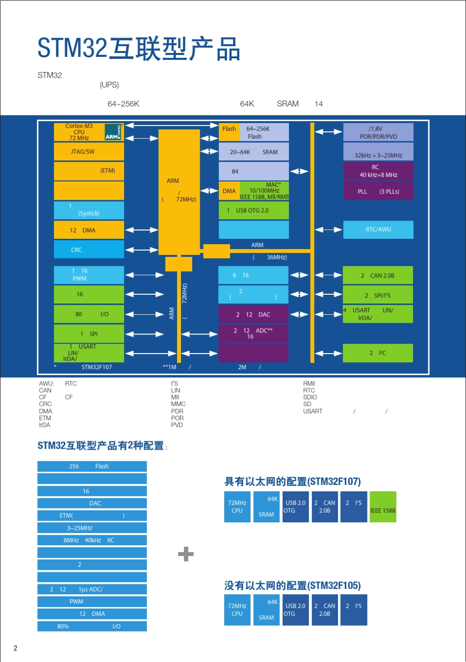 STM32互联型产品宣传册_第2页