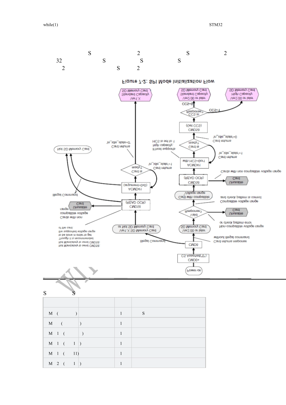 STM32学习笔记之SD卡V2.0协议初始化_第2页
