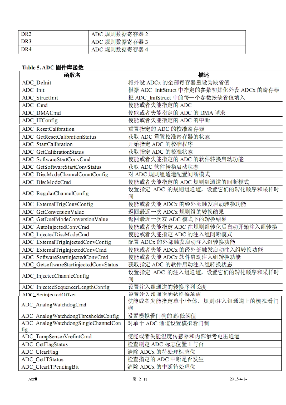 Stm32寄存器与库函数概览(摘自固件库使用手册)_第2页