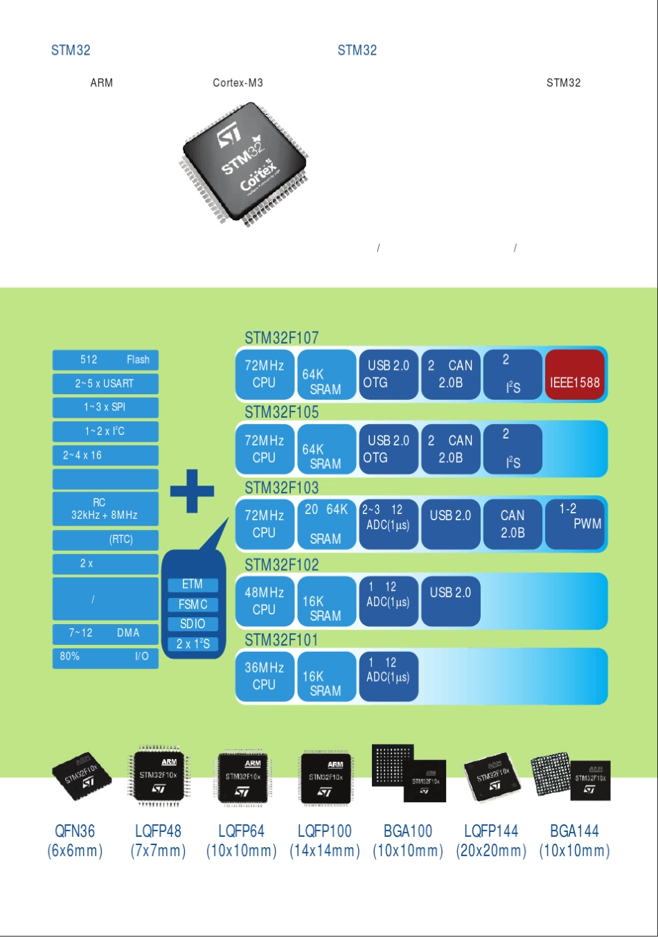 STM32选型手册_第2页