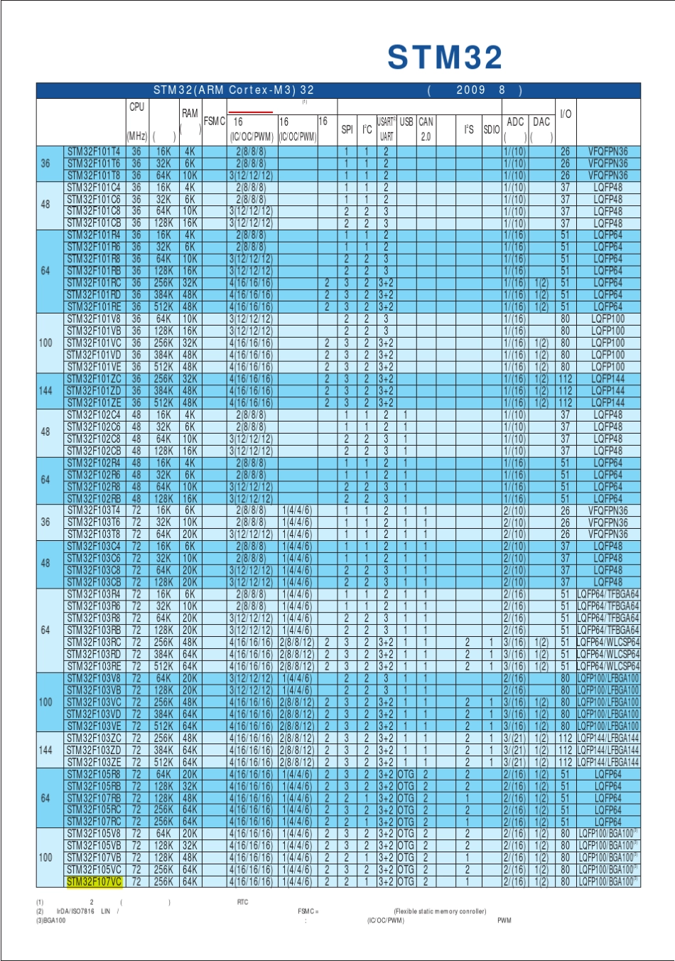 STM32选型手册_第3页