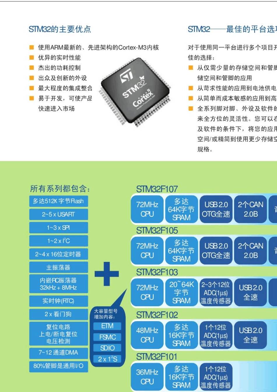 STM8S和STM32选型手册_第2页