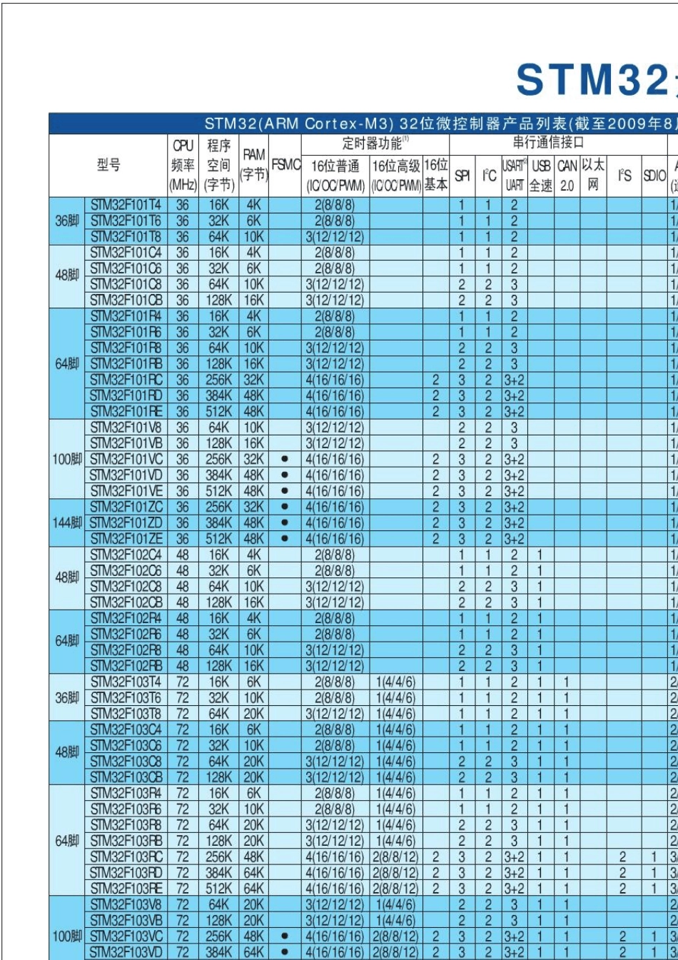 STM8S和STM32选型手册_第3页