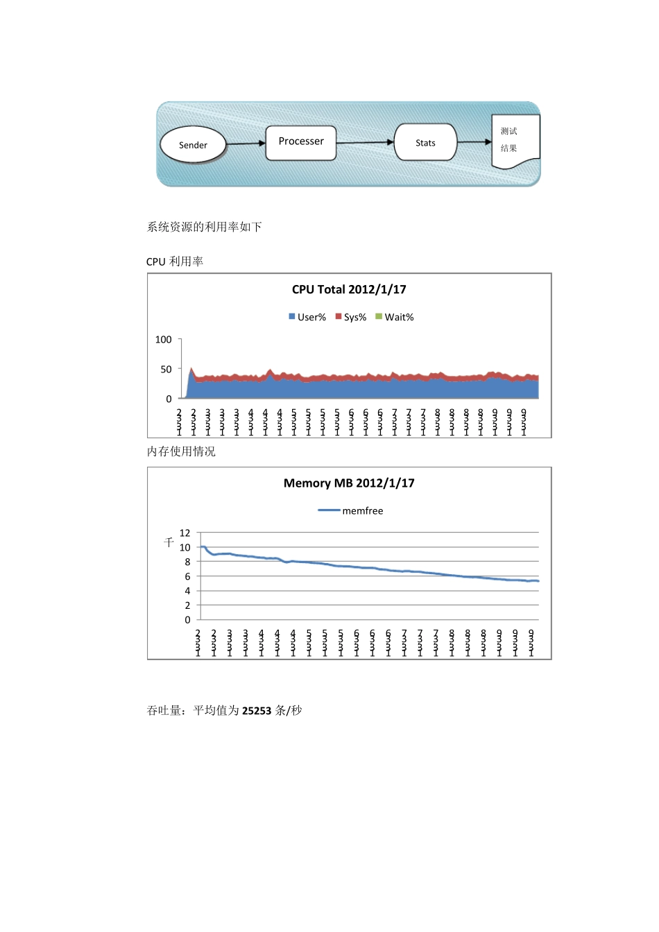 storm性能测试结果及分析_第2页