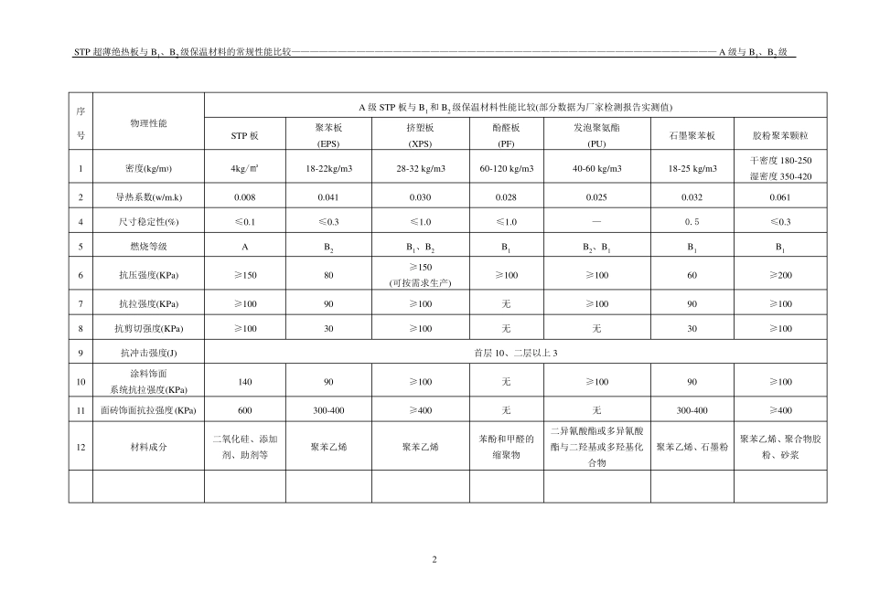 STP板与其他保温材料性能比较_第2页