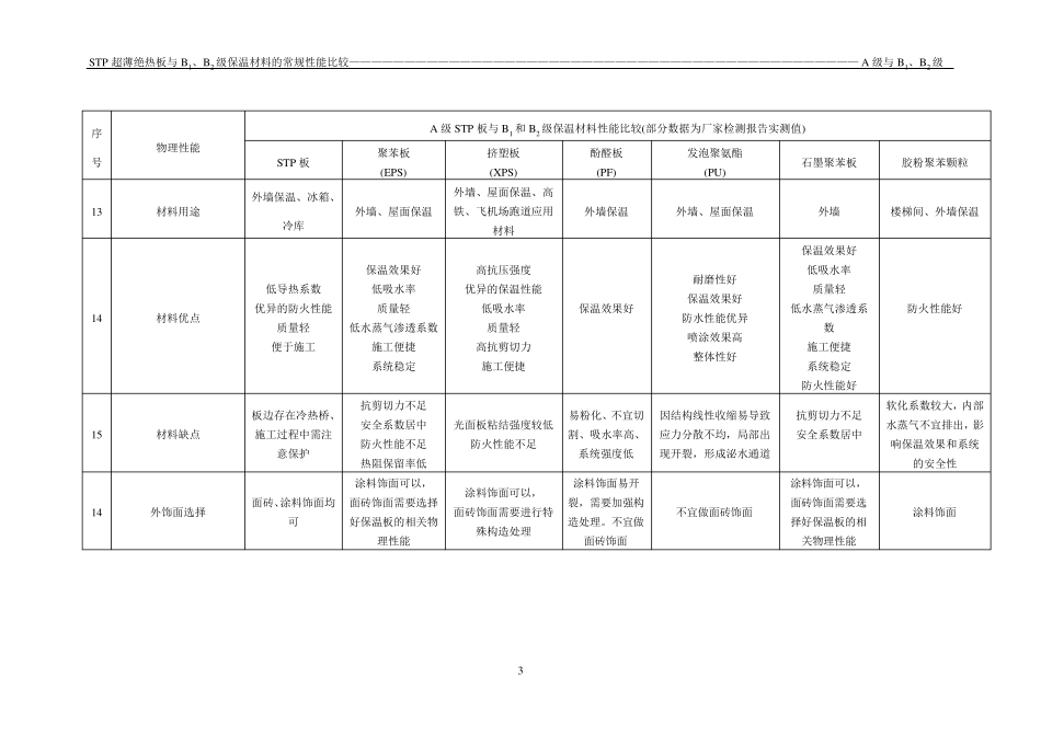 STP板与其他保温材料性能比较_第3页