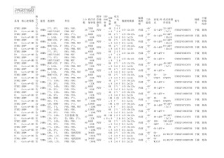 ST公司STM32中文选型表带各型号技术规格书下载链接地址