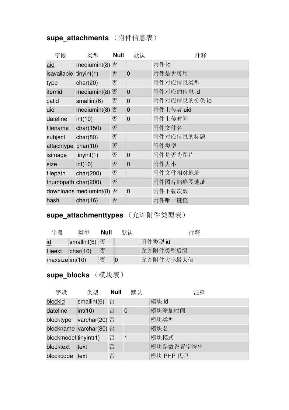 SupeSite7数据库结构_第2页
