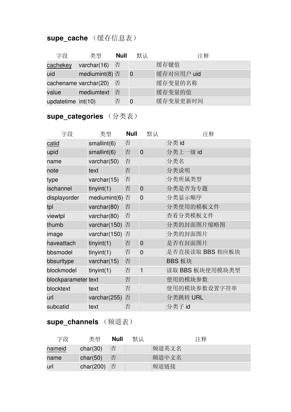 SupeSite7数据库结构_第3页
