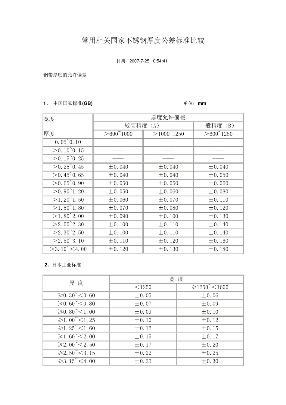 SUS304性能表_第1页