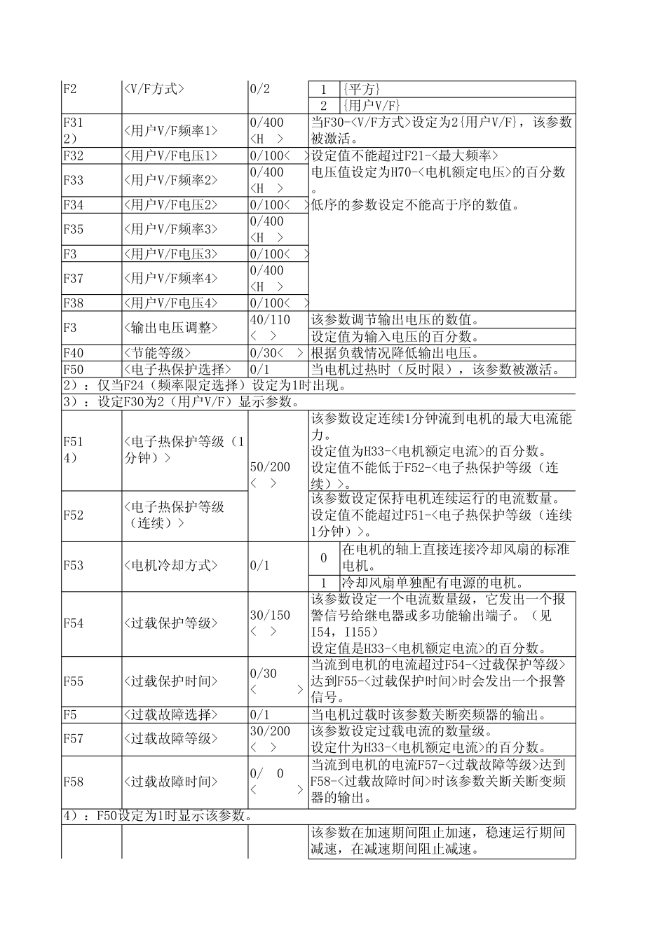 SV.ic5LS变频器功能列表_第3页