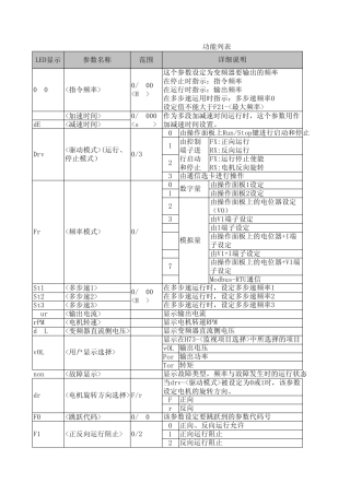 SV.ic5LS变频器功能列表