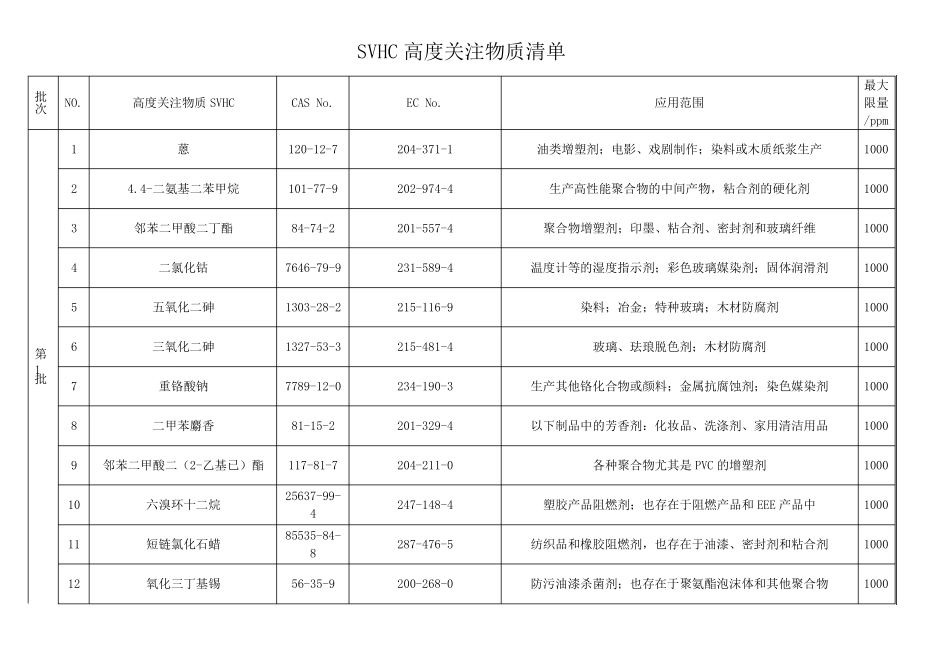 SVHC高度关注物质清单168项_第1页