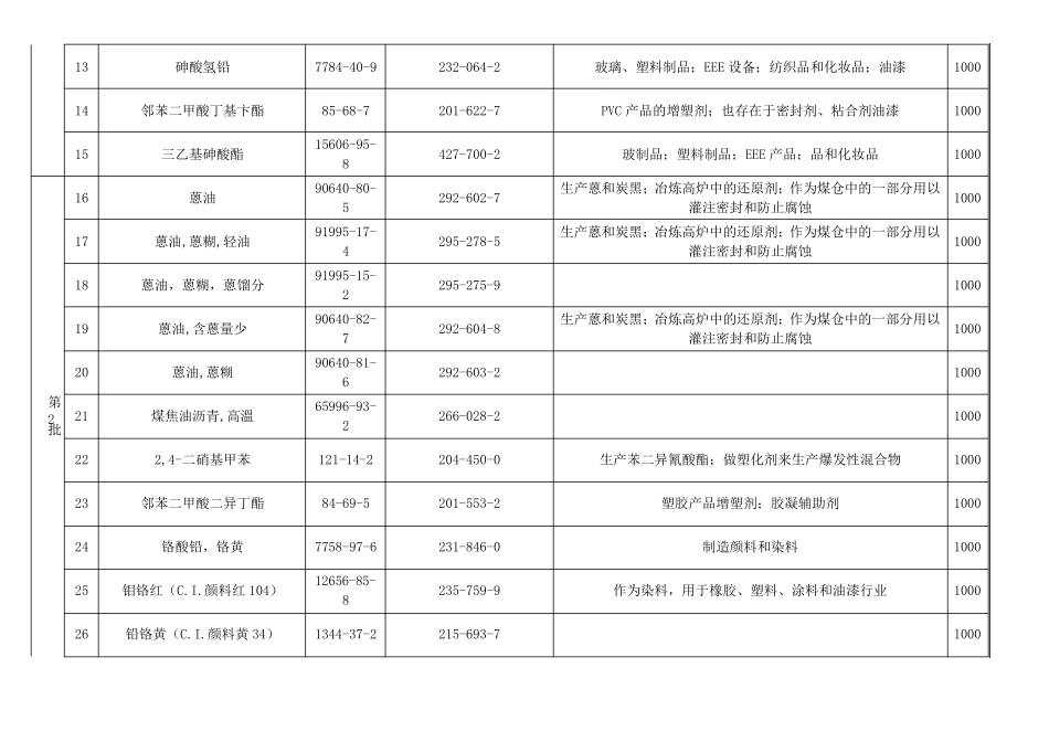SVHC高度关注物质清单168项_第2页