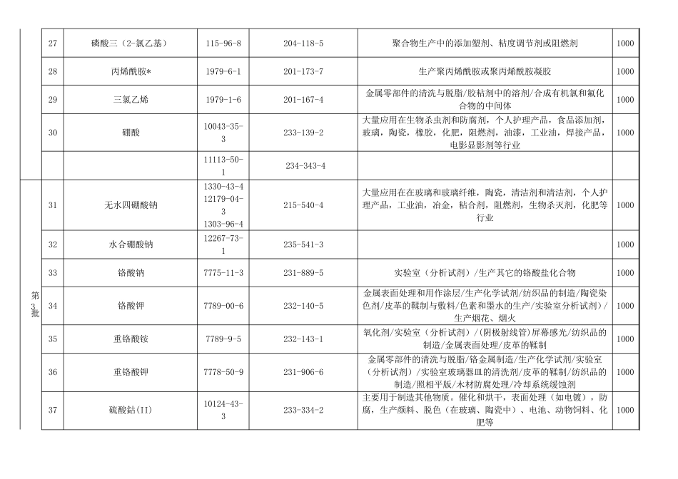 SVHC高度关注物质清单168项_第3页