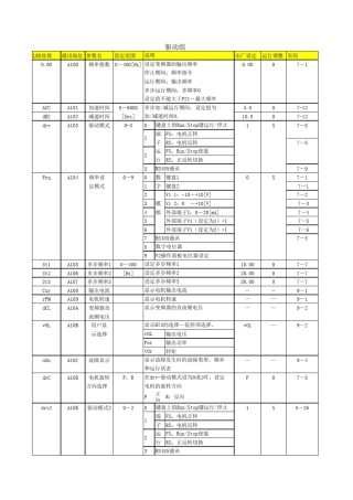 SViGXLS变频器功能列表