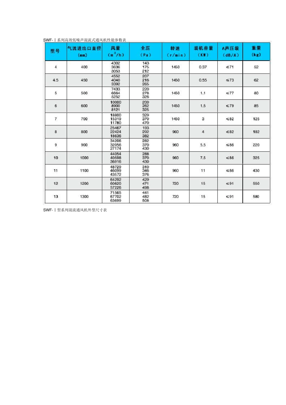 SWF型风机参数_第1页