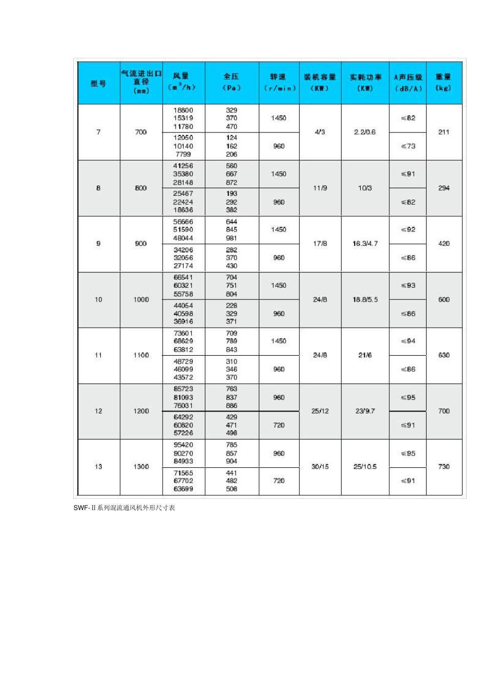 SWF型风机参数_第3页