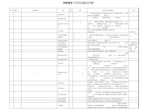 SWIFT信用证编码及常见条款翻译审证