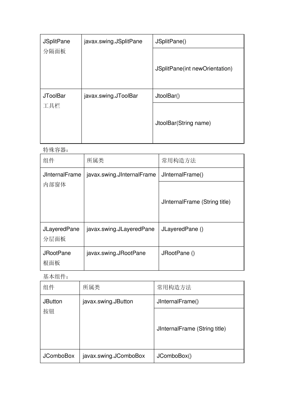 Swing组件一览表(JAVA)_第2页
