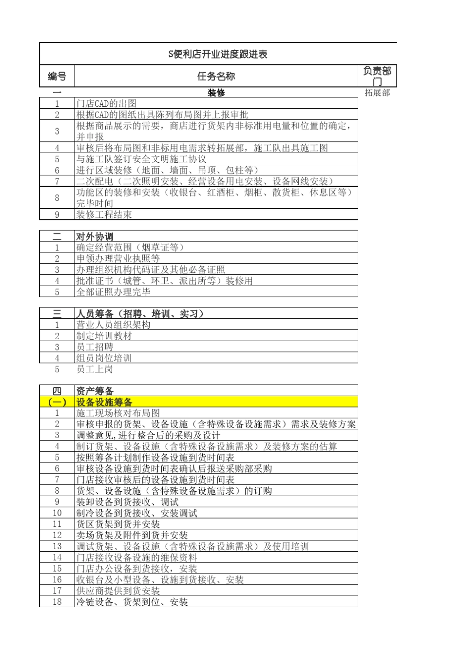 S便利店开业推进表_第1页