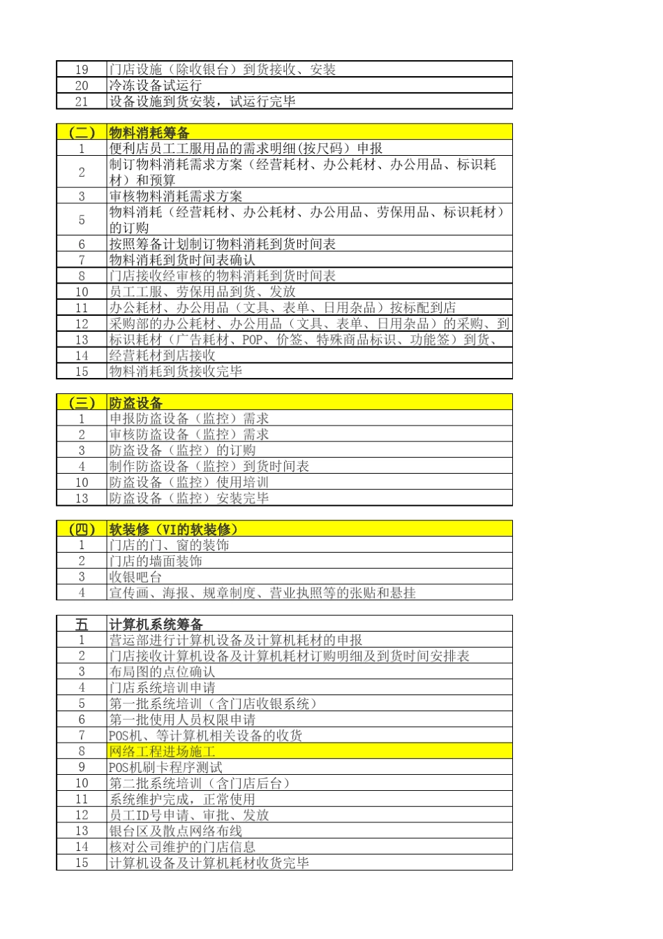 S便利店开业推进表_第2页