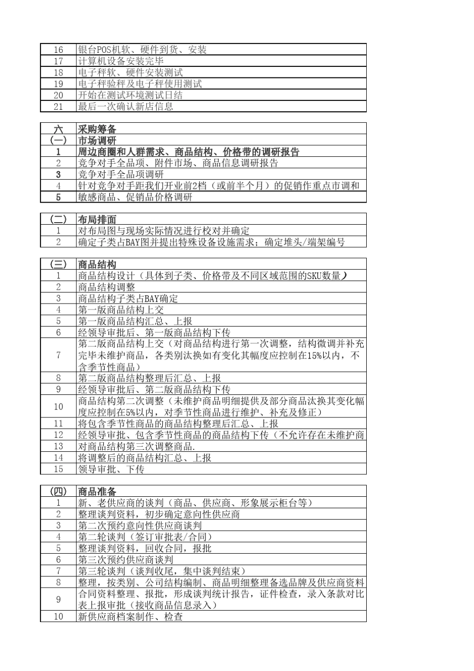 S便利店开业推进表_第3页