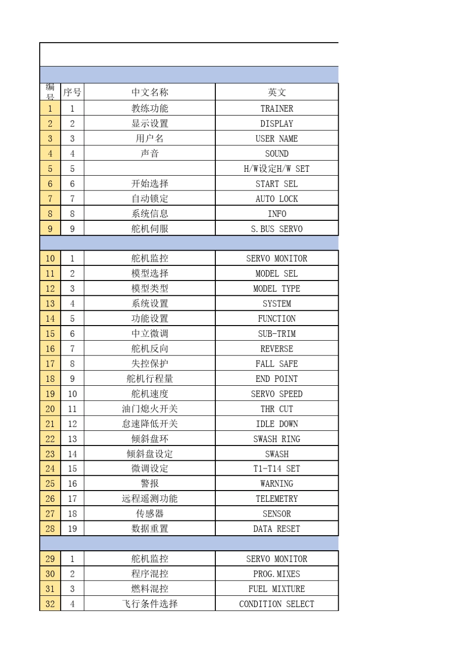 T14SG英中文对应表(Futaba遥控器)_第1页