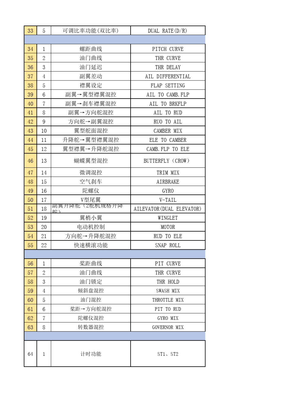 T14SG英中文对应表(Futaba遥控器)_第2页