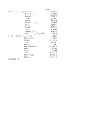 table3世界各国对外贸易总额,出口总额排序20012011