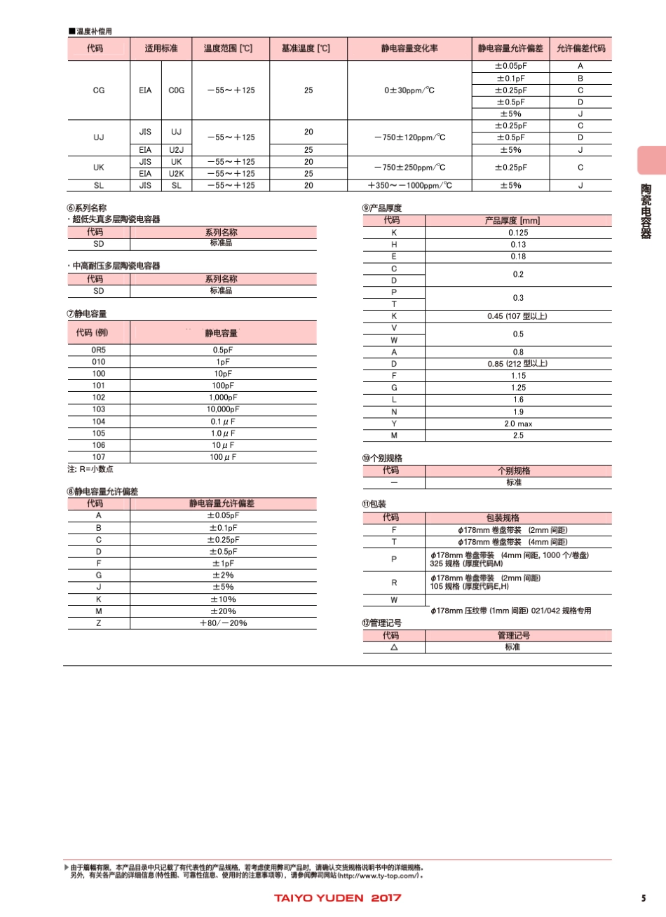 TAIYO太诱MLCC电容选型表_第3页