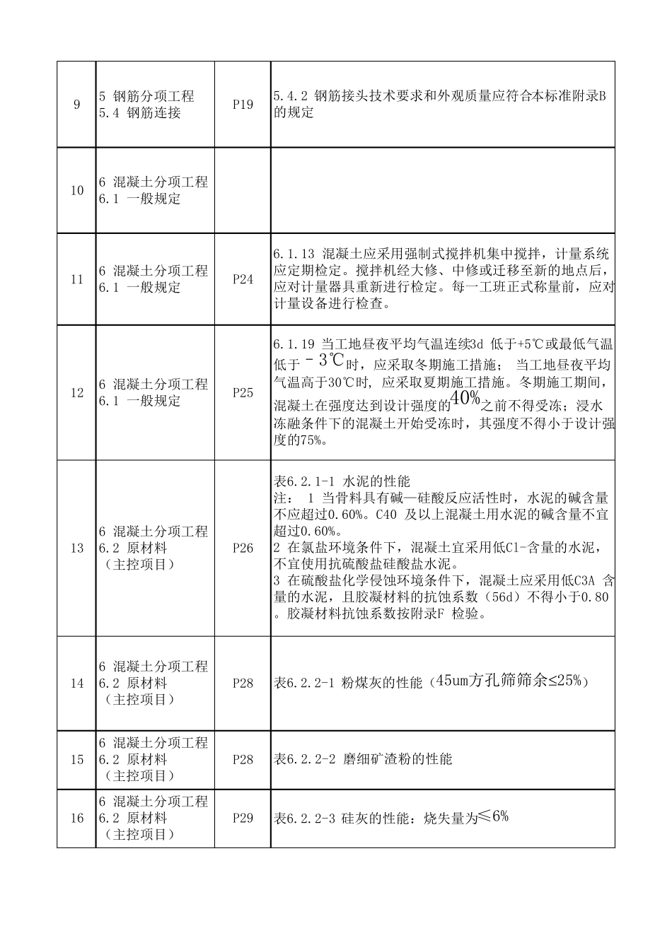 TB104242018《铁路混凝土工程施工质量验收标准》新旧标准对照_第2页
