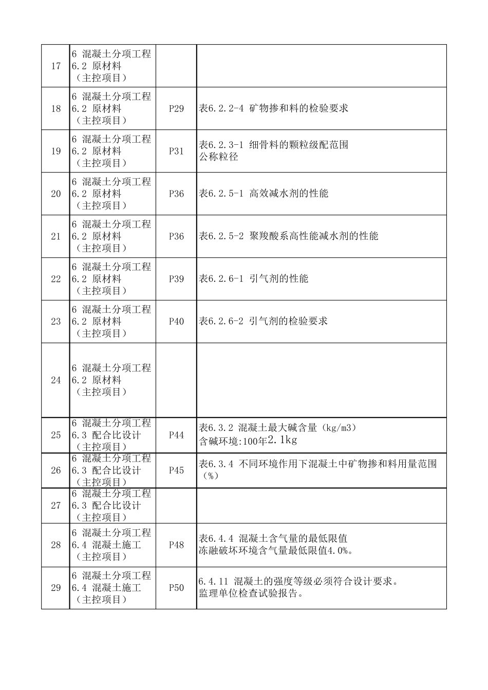 TB104242018《铁路混凝土工程施工质量验收标准》新旧标准对照_第3页