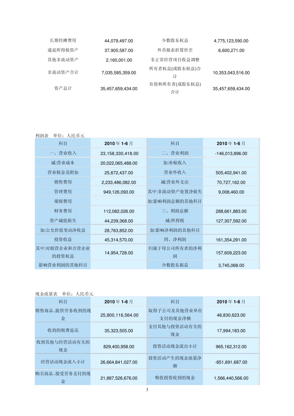 TCL公司财务报表分析_第3页