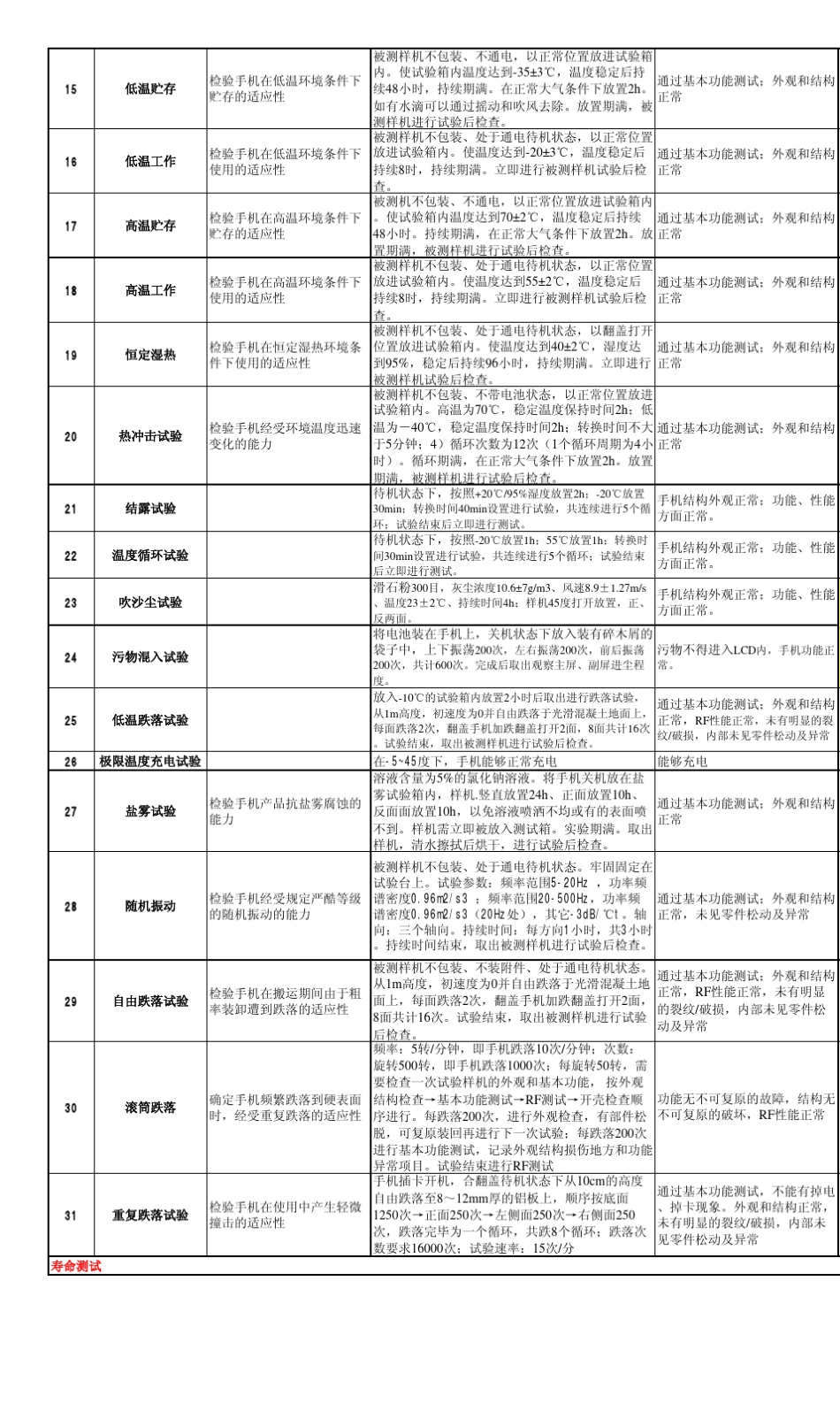 TCL可靠性测试标准_第2页