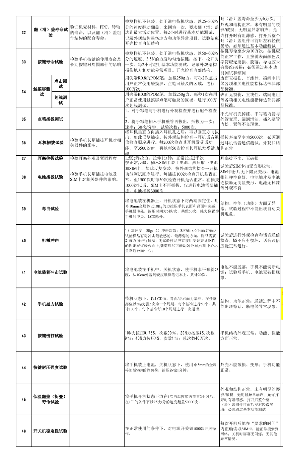 TCL可靠性测试标准_第3页