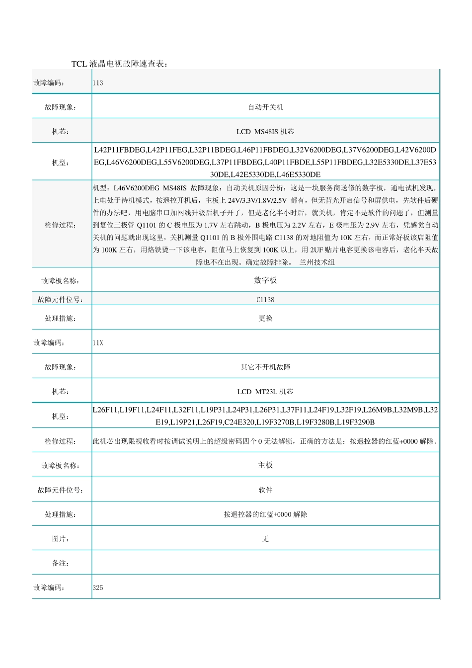 TCL液晶电视故障速查表_第1页