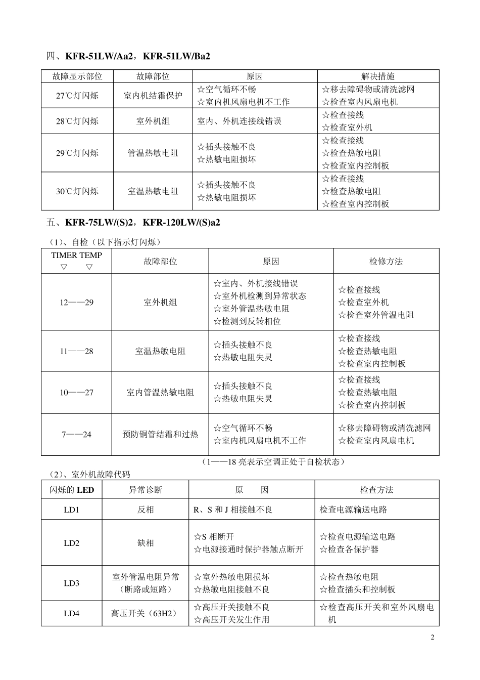 TCL空调常见故障代码汇总_第2页