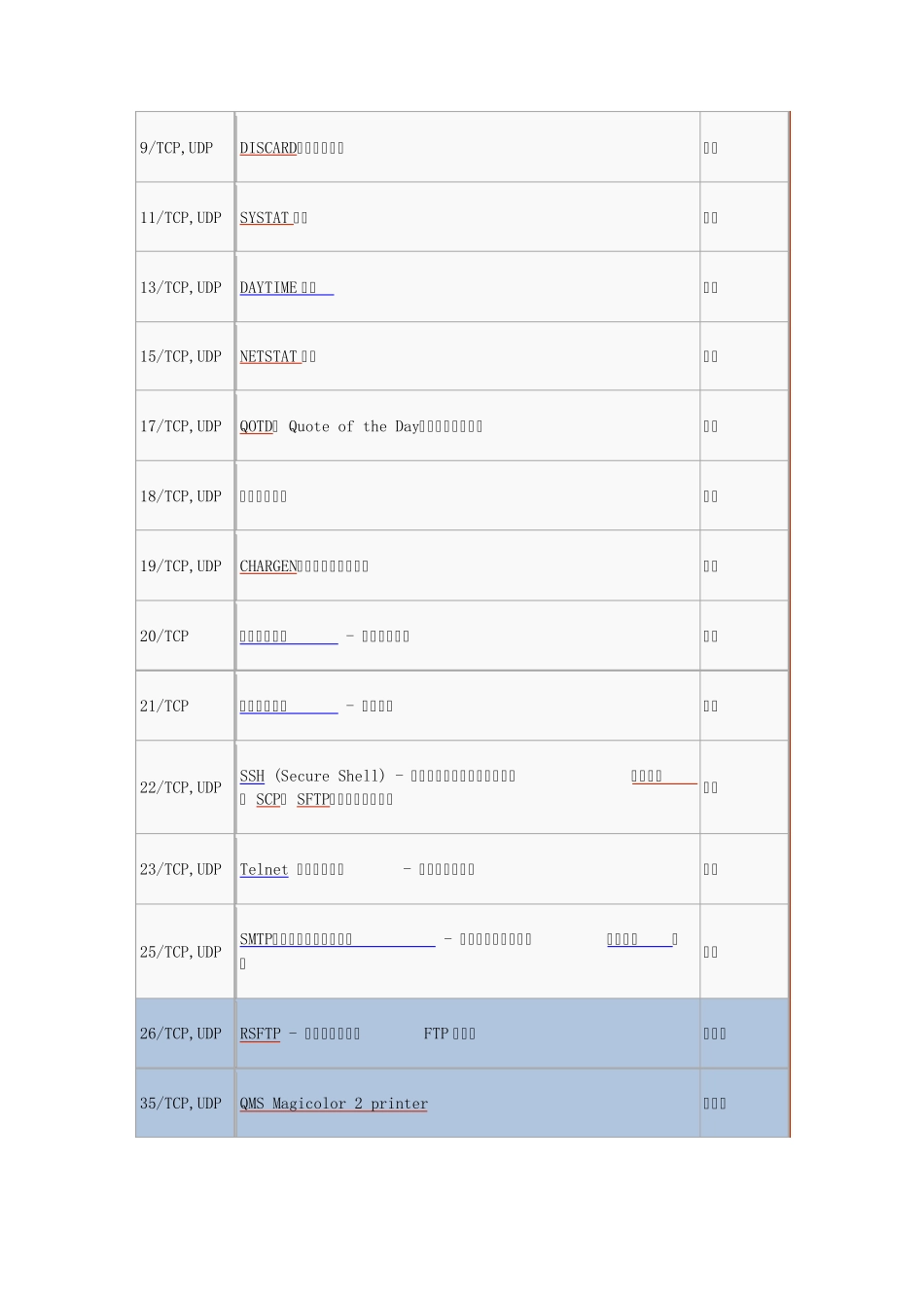 TCPUDP端口列表_第2页