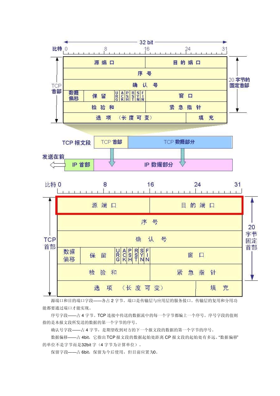 TCP包结构_第2页