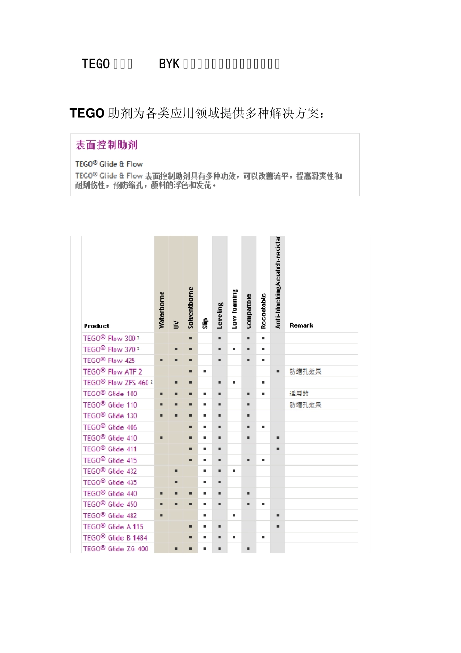 TEGO公司和BYK公司主要助剂及其应用领域简介_第1页