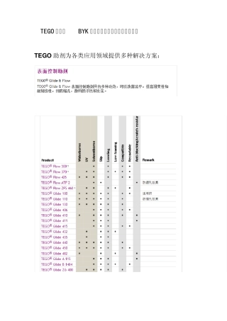 TEGO公司和BYK公司主要助剂及其应用领域简介