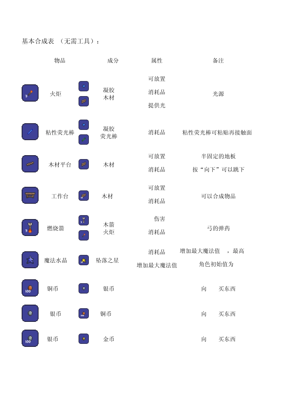 terraria1.06合成表_第1页