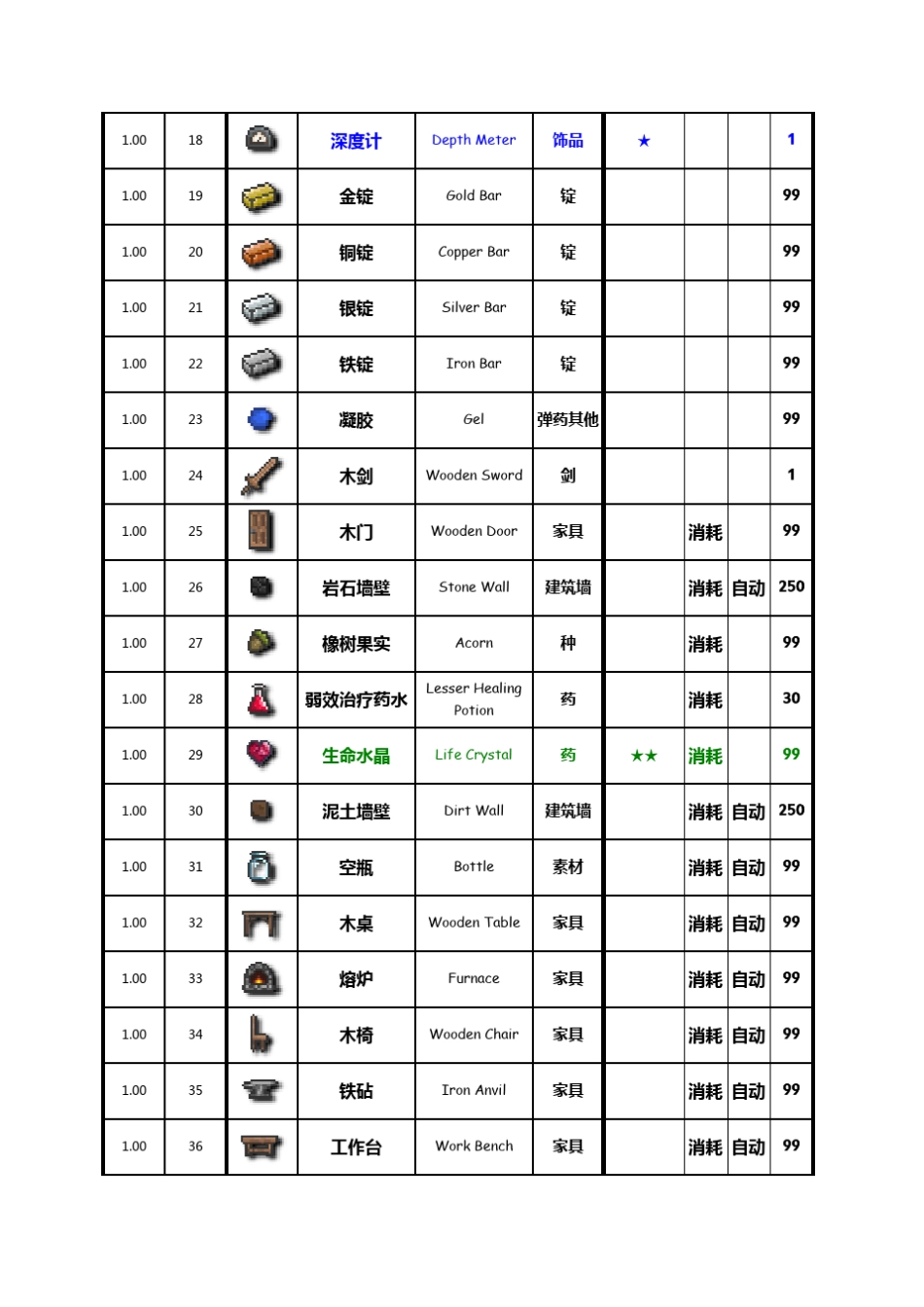 Terraria(泰拉瑞亚)1.11最新物品表+合成表_第2页