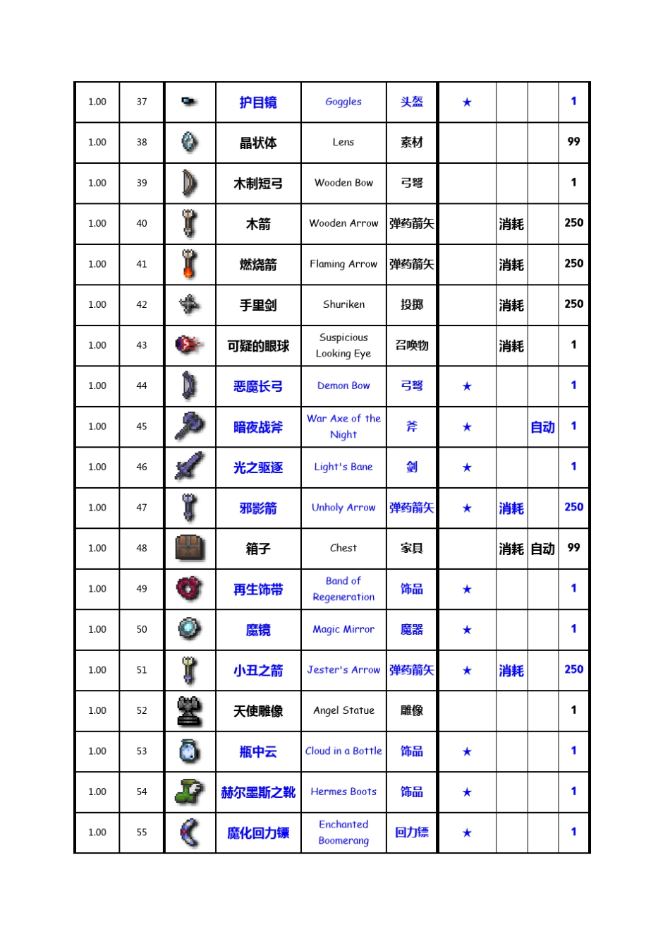 Terraria(泰拉瑞亚)1.11最新物品表+合成表_第3页