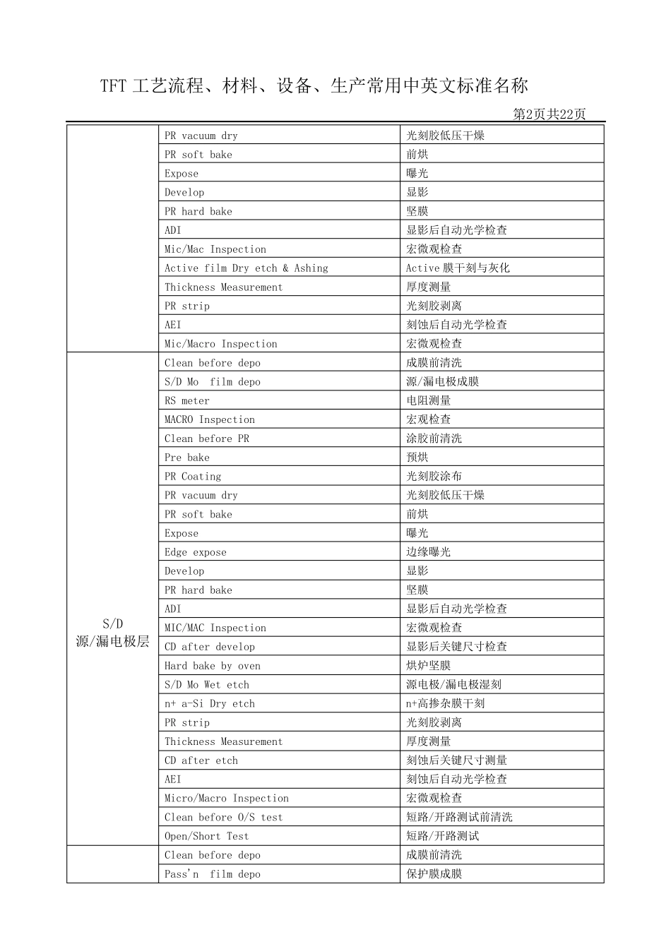 TFT工艺流程中中英文标准名称_第2页