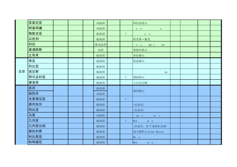TGBJ丶Y0012丨世界各国陆地森林面积海岸线长度水域率最高峰总表_第3页
