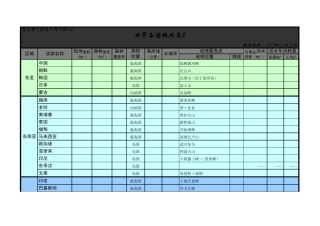 TGBJ丶Y0012丨世界各国陆地森林面积海岸线长度水域率最高峰总表