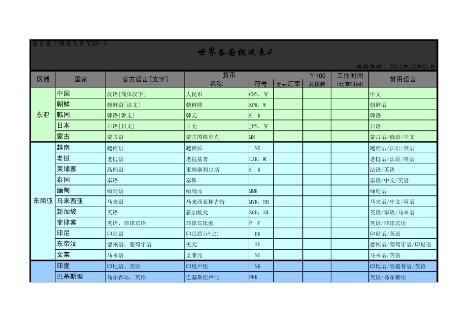 TGBJ丶Y0014丨世界各国语言、货币名称符号汇率、工作时间概况总表_第1页