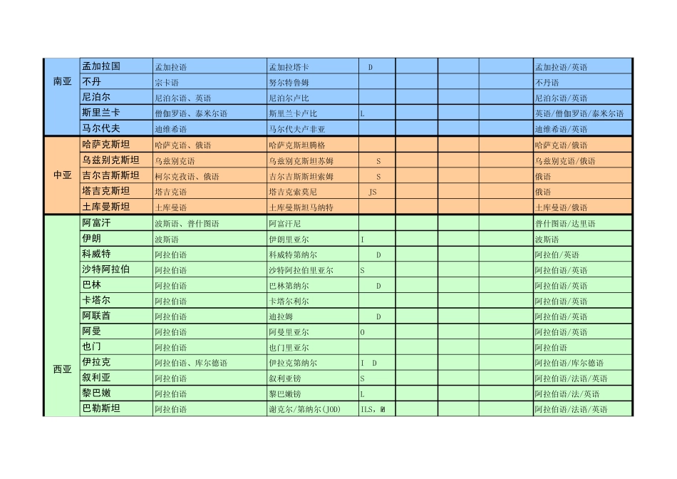 TGBJ丶Y0014丨世界各国语言、货币名称符号汇率、工作时间概况总表_第2页